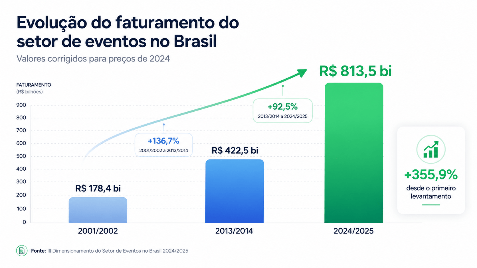 Evolução do faturamento do setor de eventos