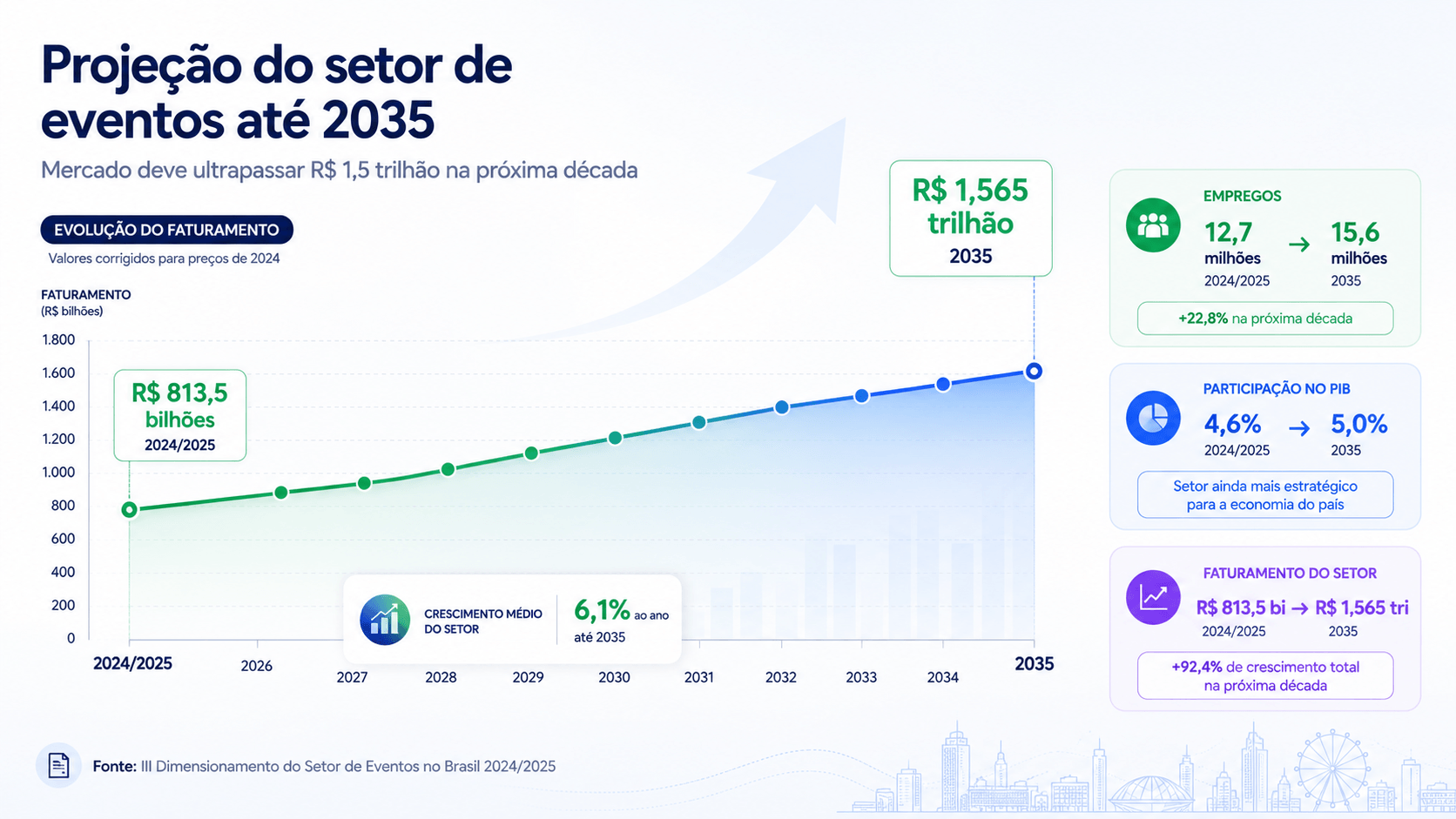 Previsão setor de eventos até 2035